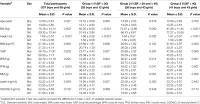 Associations Between Body Composition, Leptin, and Vitamin D Varied by the Body Fat Percentage in Adolescents